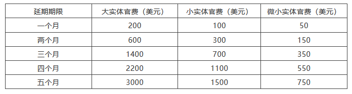 海外審查答復(fù)期限來不及了怎么辦？