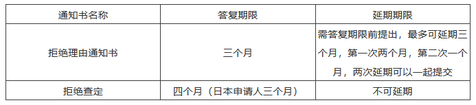 海外審查答復(fù)期限來不及了怎么辦？