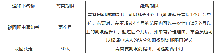 海外審查答復(fù)期限來不及了怎么辦？