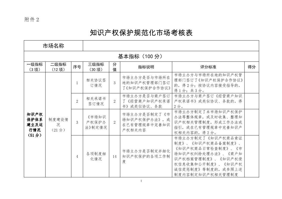 國知局：開展知識產(chǎn)權(quán)護規(guī)范化市場認定及續(xù)延審查工作（通知）