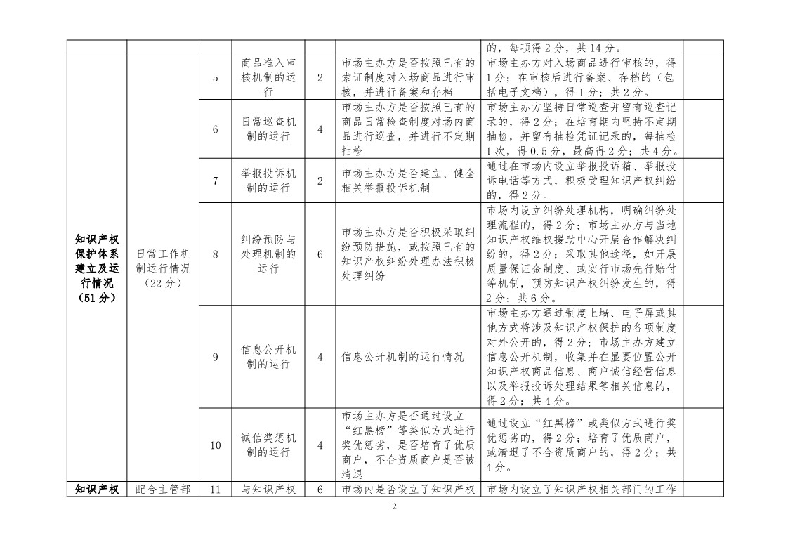 國知局：開展知識產(chǎn)權(quán)護規(guī)范化市場認定及續(xù)延審查工作（通知）