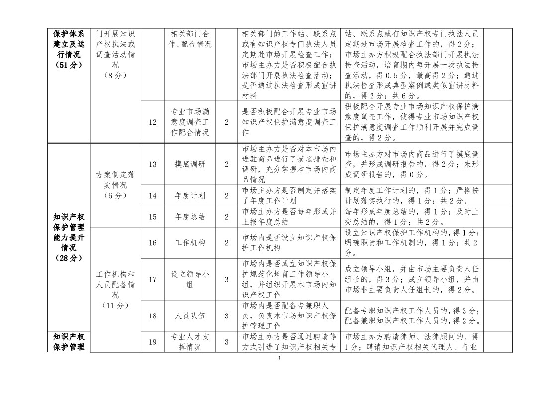 國知局：開展知識產(chǎn)權(quán)護規(guī)范化市場認定及續(xù)延審查工作（通知）