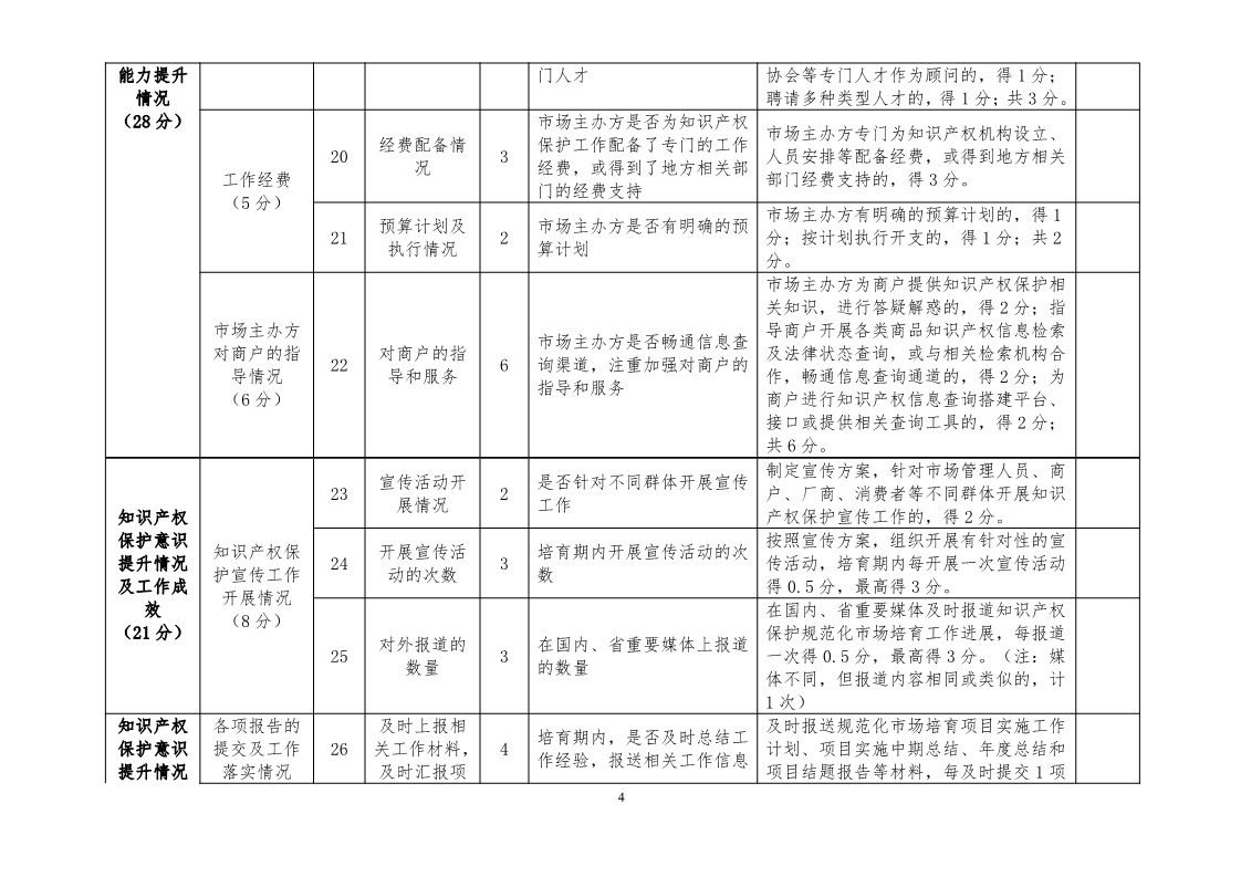 國知局：開展知識產(chǎn)權(quán)護規(guī)范化市場認定及續(xù)延審查工作（通知）