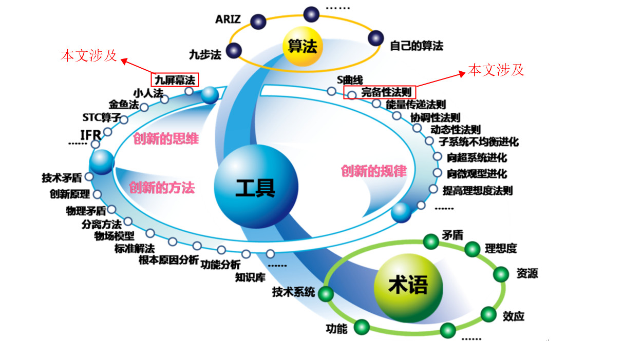 如何基于TRIZ九屏幕法、完備性法則做專(zhuān)利挖掘？