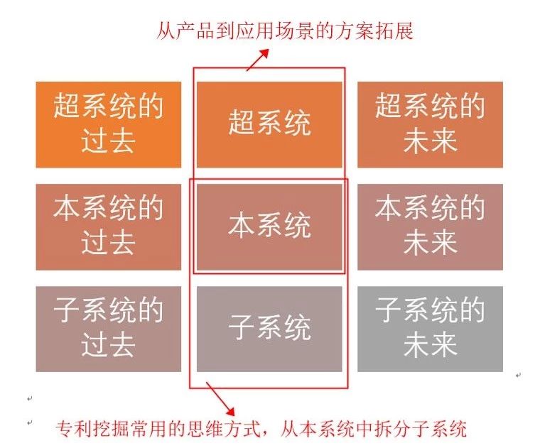 如何基于TRIZ九屏幕法、完備性法則做專(zhuān)利挖掘？