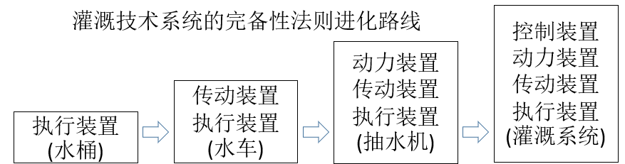 如何基于TRIZ九屏幕法、完備性法則做專(zhuān)利挖掘？