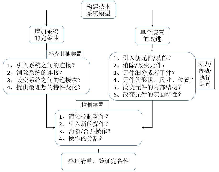 如何基于TRIZ九屏幕法、完備性法則做專(zhuān)利挖掘？