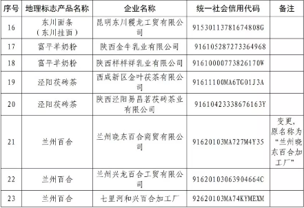 剛剛！國(guó)知局公告這23 家企業(yè)核準(zhǔn)使用地理標(biāo)志產(chǎn)品專用標(biāo)志