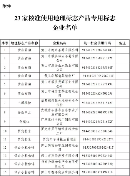 剛剛！國(guó)知局公告這23 家企業(yè)核準(zhǔn)使用地理標(biāo)志產(chǎn)品專用標(biāo)志