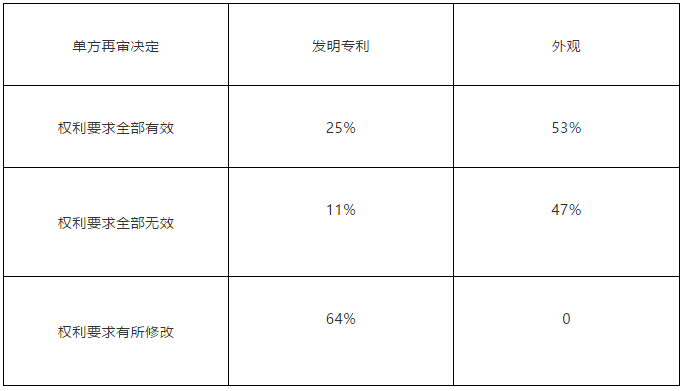 美國的單方再審程序面面觀