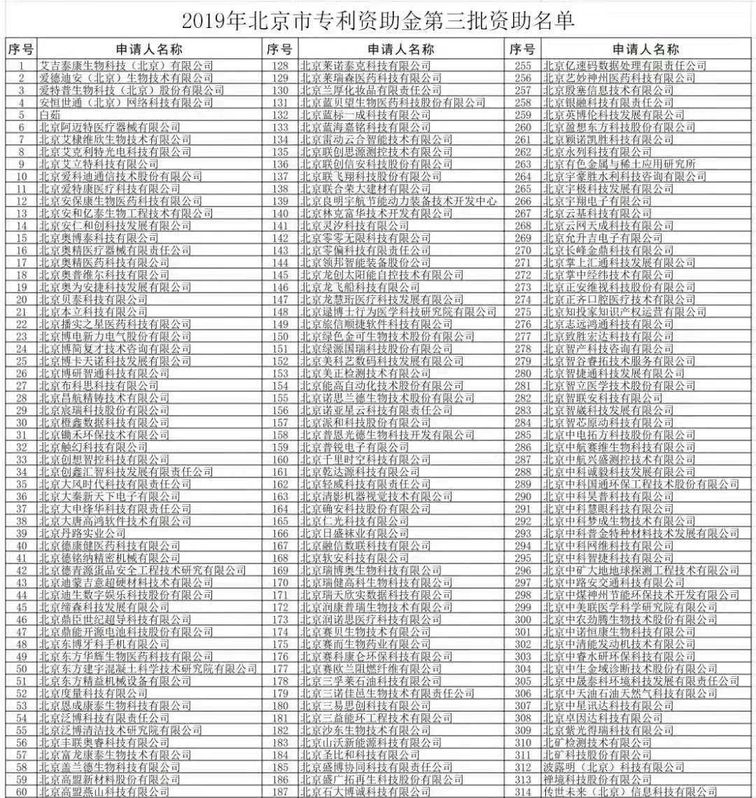 【公示】2019年北京市專利資助名單和小微企業(yè)發(fā)明專利年費(fèi)資助名單