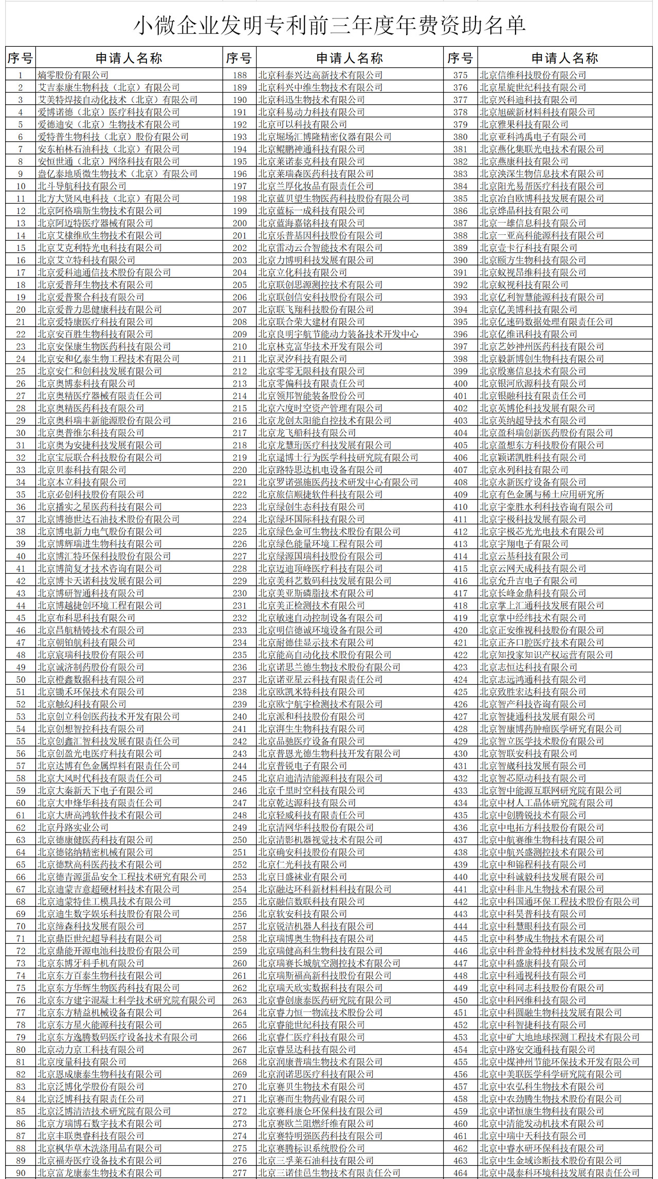【公示】2019年北京市專利資助名單和小微企業(yè)發(fā)明專利年費(fèi)資助名單