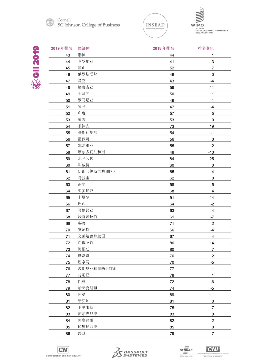 WIPO發(fā)布2019年全球創(chuàng)新指數(shù)：中國位列14再創(chuàng)新高