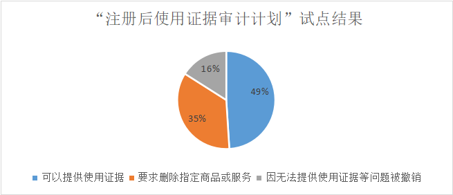 美國(guó)商標(biāo)“注冊(cè)后使用證據(jù)審計(jì)計(jì)劃”