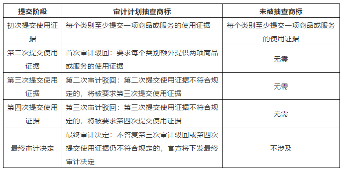 美國(guó)商標(biāo)“注冊(cè)后使用證據(jù)審計(jì)計(jì)劃”