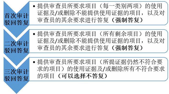 美國(guó)商標(biāo)“注冊(cè)后使用證據(jù)審計(jì)計(jì)劃”