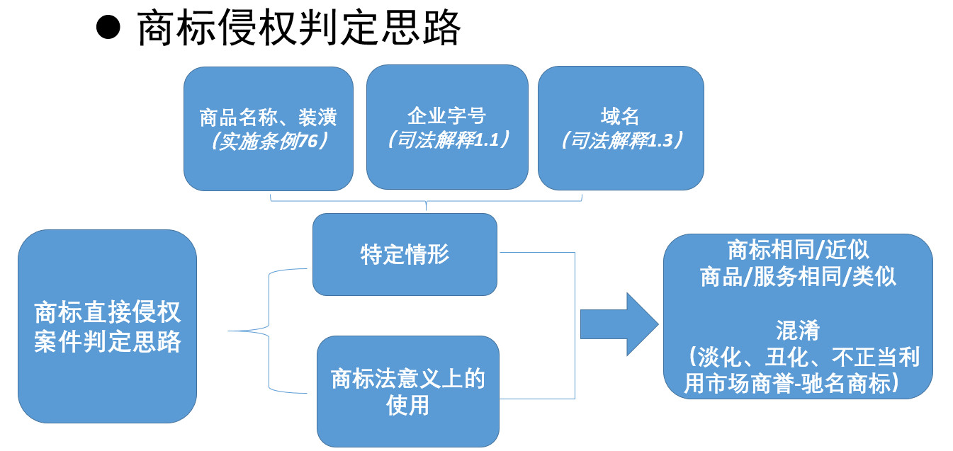 新技術(shù)、新商業(yè)模式下商標(biāo)使用的是與非