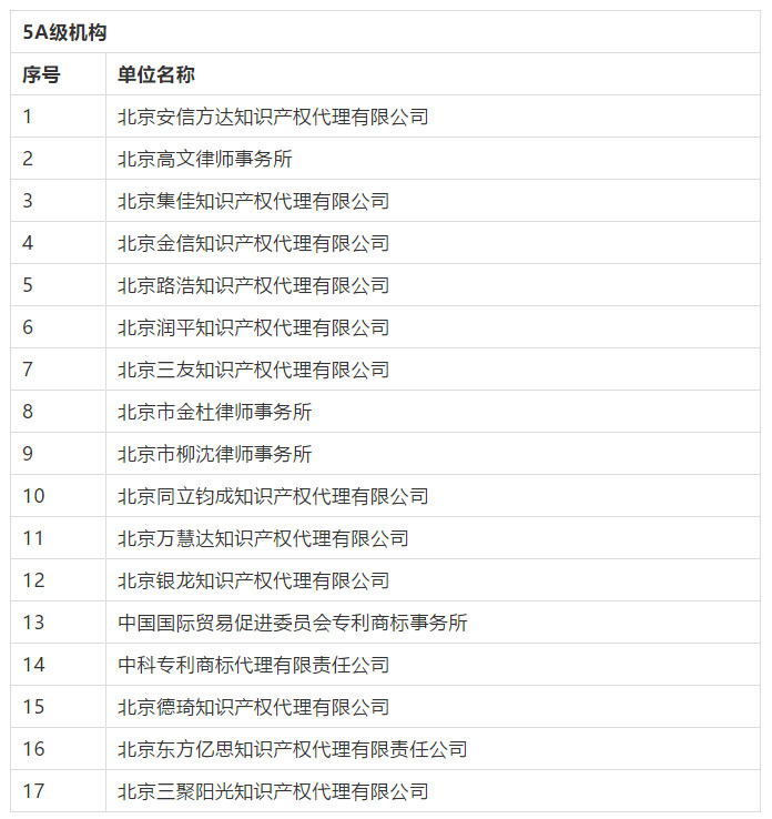 名單公布！2016-2018年北京市專利代理機構(gòu)等級評定