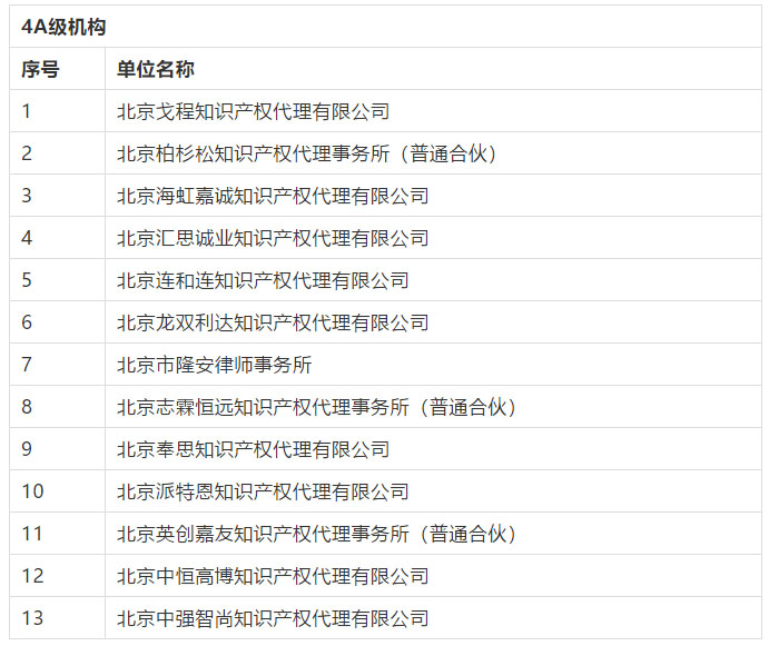 名單公布！2016-2018年北京市專利代理機構(gòu)等級評定