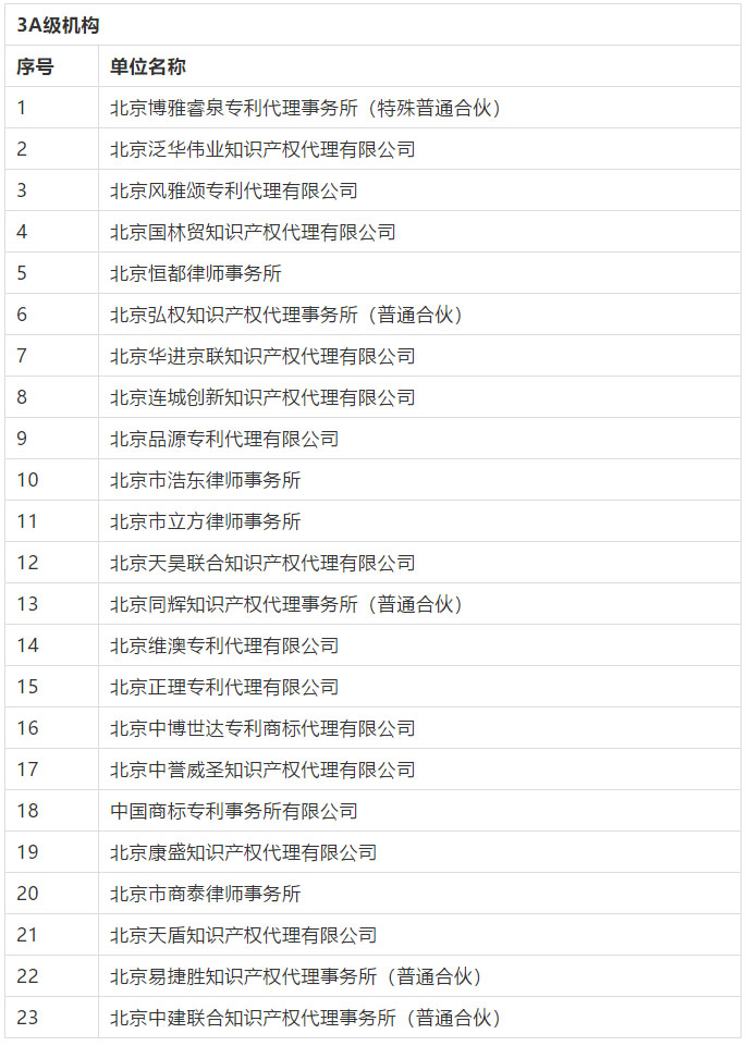 名單公布！2016-2018年北京市專利代理機構(gòu)等級評定