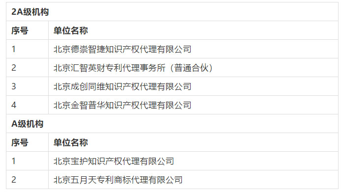 名單公布！2016-2018年北京市專利代理機構(gòu)等級評定