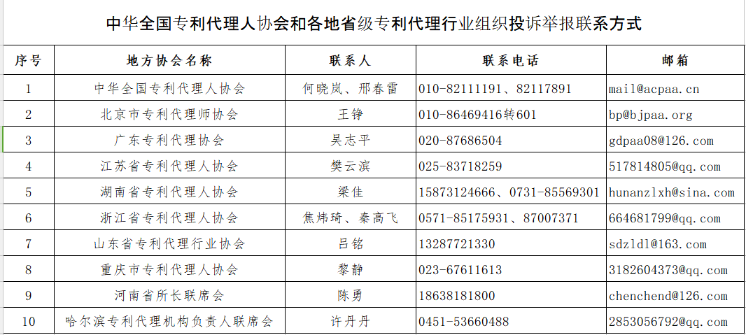 全國(guó)專利協(xié)會(huì)開(kāi)展“藍(lán)天”專項(xiàng)整治行動(dòng)通告（附：舉報(bào)電話）