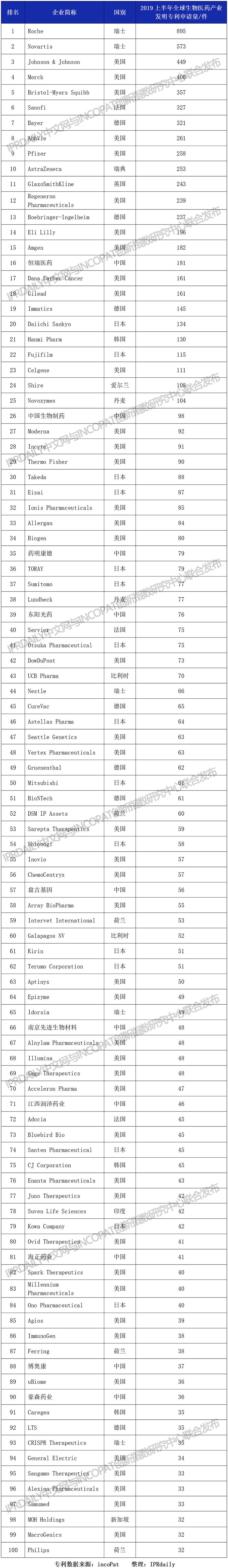 2019上半年全球生物醫(yī)藥產(chǎn)業(yè)發(fā)明專利排行榜（TOP100）