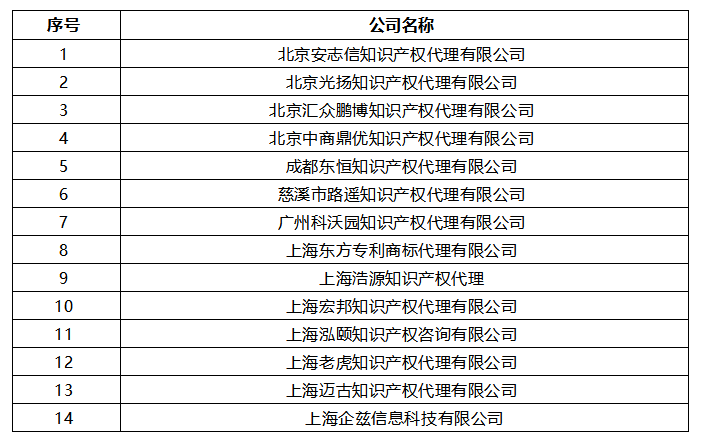 無專利代理資質(zhì)機構(gòu)名單（更新25批，共537家）