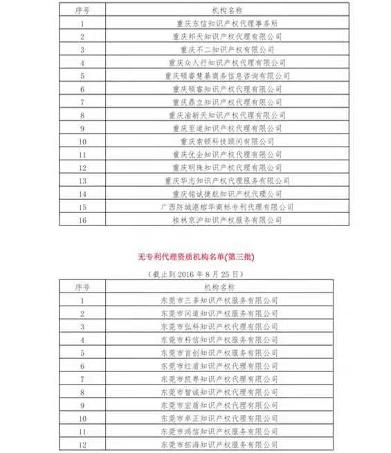 無專利代理資質(zhì)機構(gòu)名單（更新25批，共537家）