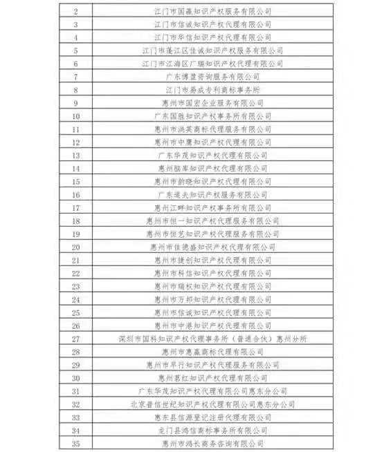 無專利代理資質(zhì)機構(gòu)名單（更新25批，共537家）