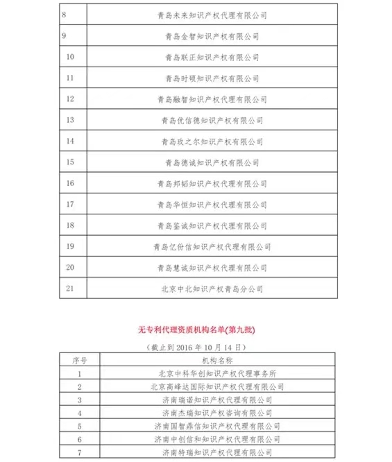 無專利代理資質(zhì)機構(gòu)名單（更新25批，共537家）