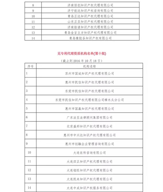 無專利代理資質(zhì)機構(gòu)名單（更新25批，共537家）