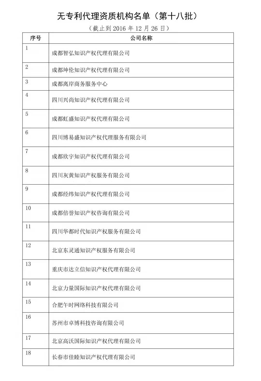 無專利代理資質(zhì)機構(gòu)名單（更新25批，共537家）