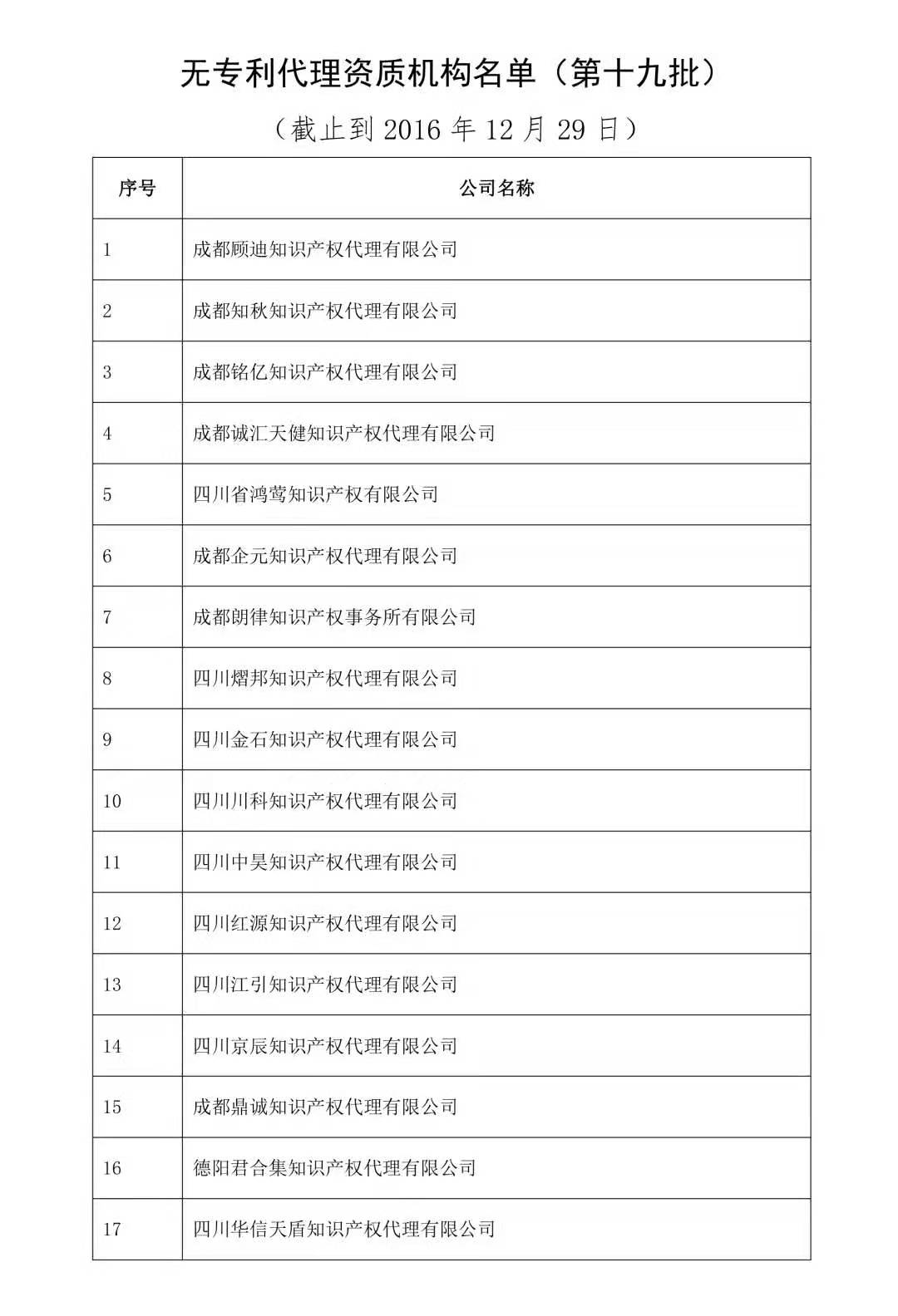 無專利代理資質(zhì)機構(gòu)名單（更新25批，共537家）