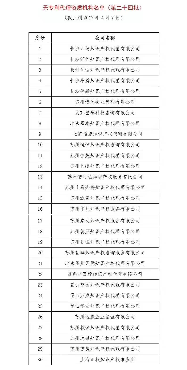 無專利代理資質(zhì)機構(gòu)名單（更新25批，共537家）