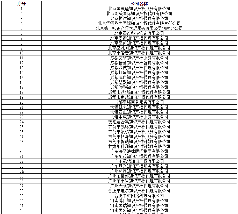 全國專代協(xié)會：2019.8.16，篩查139家無專利代理資質(zhì)機構(gòu)（名單）