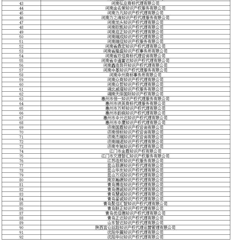 全國專代協(xié)會：2019.8.16，篩查139家無專利代理資質(zhì)機構(gòu)（名單）