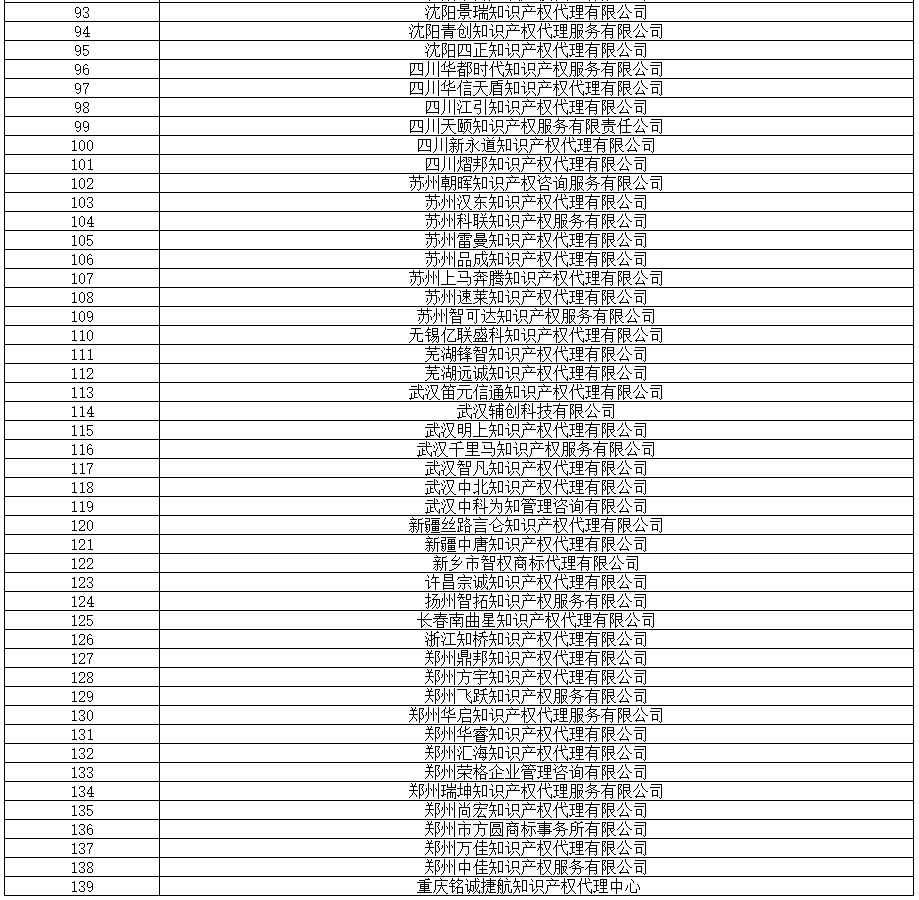 全國專代協(xié)會：2019.8.16，篩查139家無專利代理資質(zhì)機構(gòu)（名單）