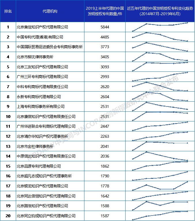 2019上半年全國專利代理機(jī)構(gòu)發(fā)明授權(quán)排行榜（TOP100）