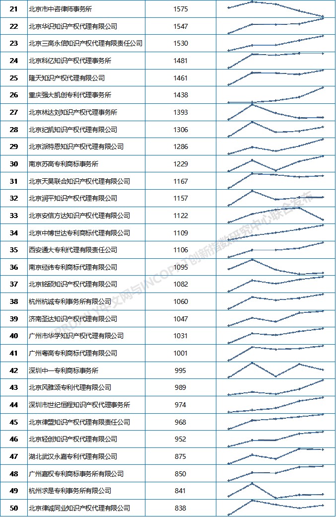 2019上半年全國專利代理機(jī)構(gòu)發(fā)明授權(quán)排行榜（TOP100）