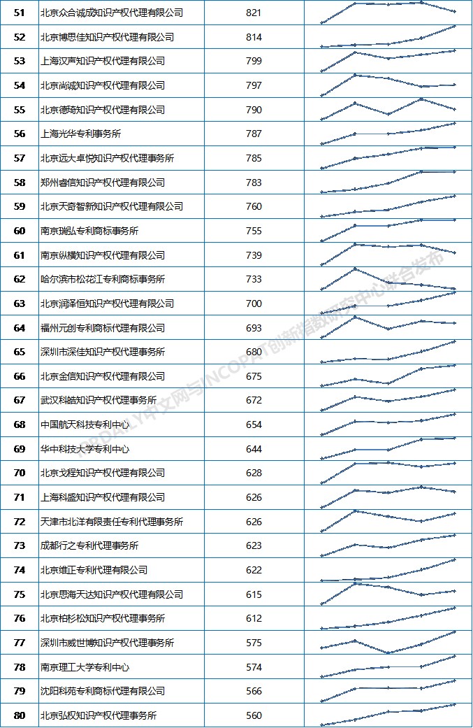 2019上半年全國專利代理機(jī)構(gòu)發(fā)明授權(quán)排行榜（TOP100）