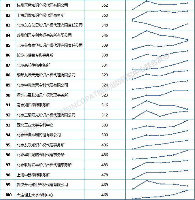 2019上半年全國專利代理機(jī)構(gòu)發(fā)明授權(quán)排行榜（TOP100）