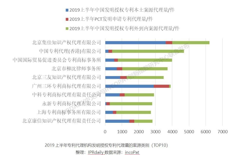 2019上半年全國專利代理機(jī)構(gòu)發(fā)明授權(quán)排行榜（TOP100）