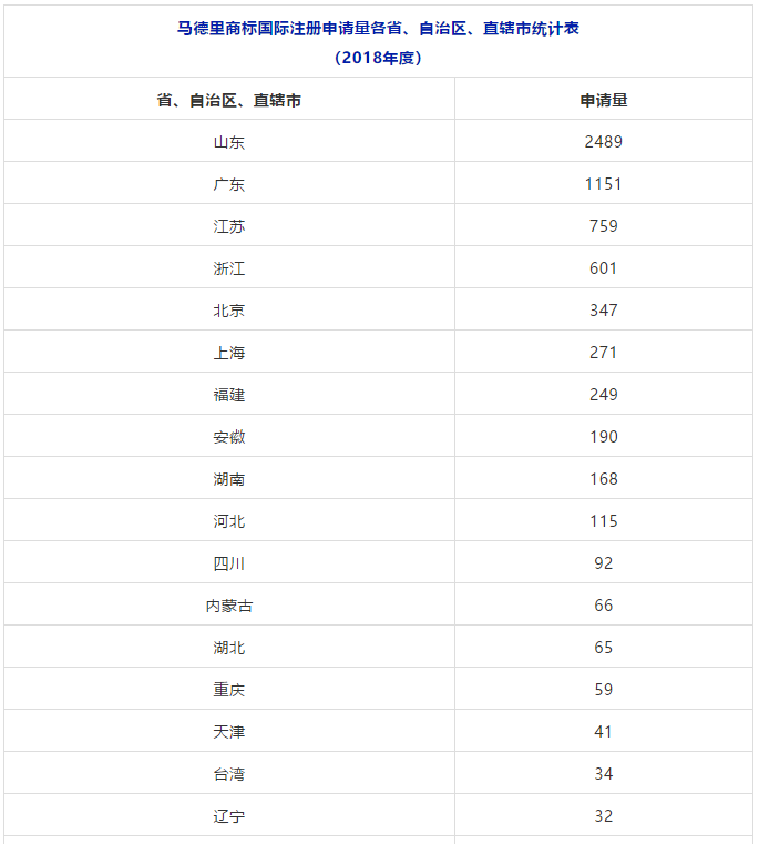 2018、2019年上半年馬德里商標(biāo)國際注冊申請量統(tǒng)計表