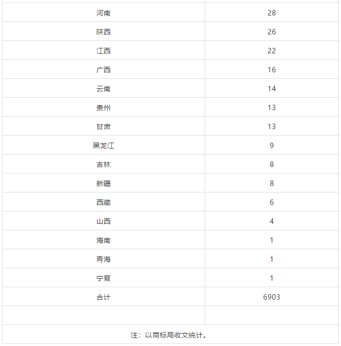 2018、2019年上半年馬德里商標(biāo)國際注冊申請量統(tǒng)計表