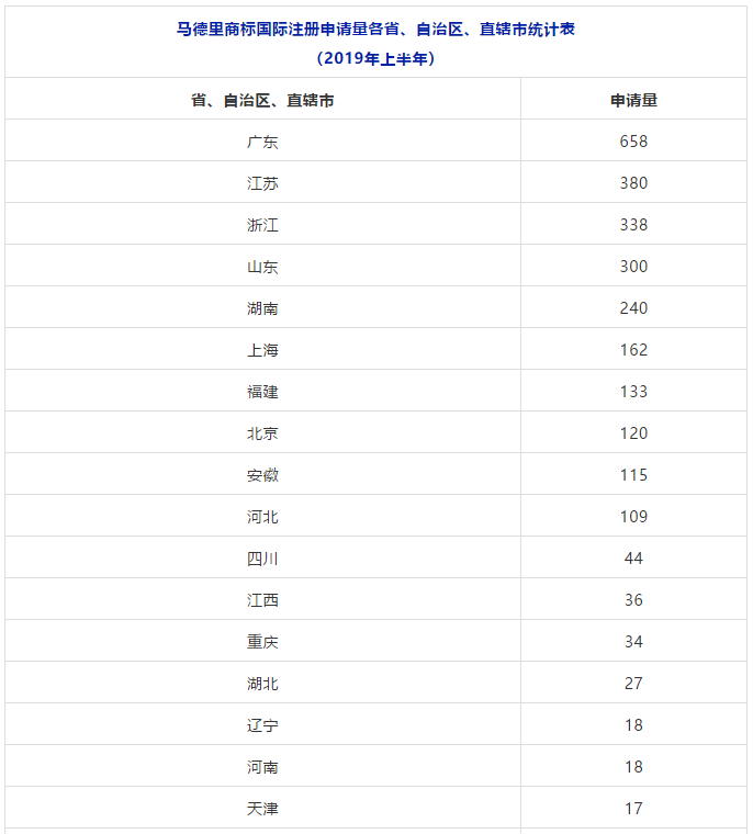 2018、2019年上半年馬德里商標國際注冊申請量統(tǒng)計表