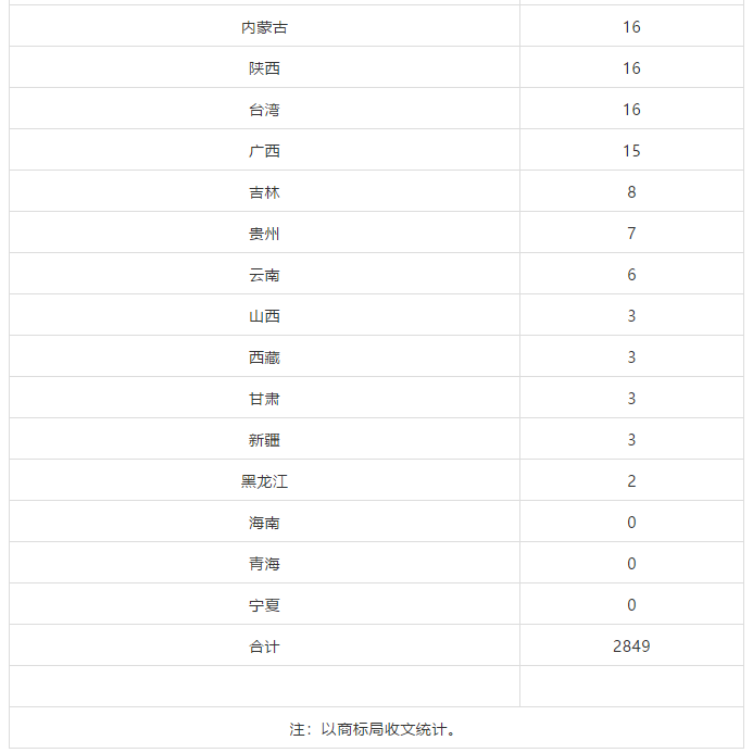 2018、2019年上半年馬德里商標(biāo)國際注冊申請量統(tǒng)計表