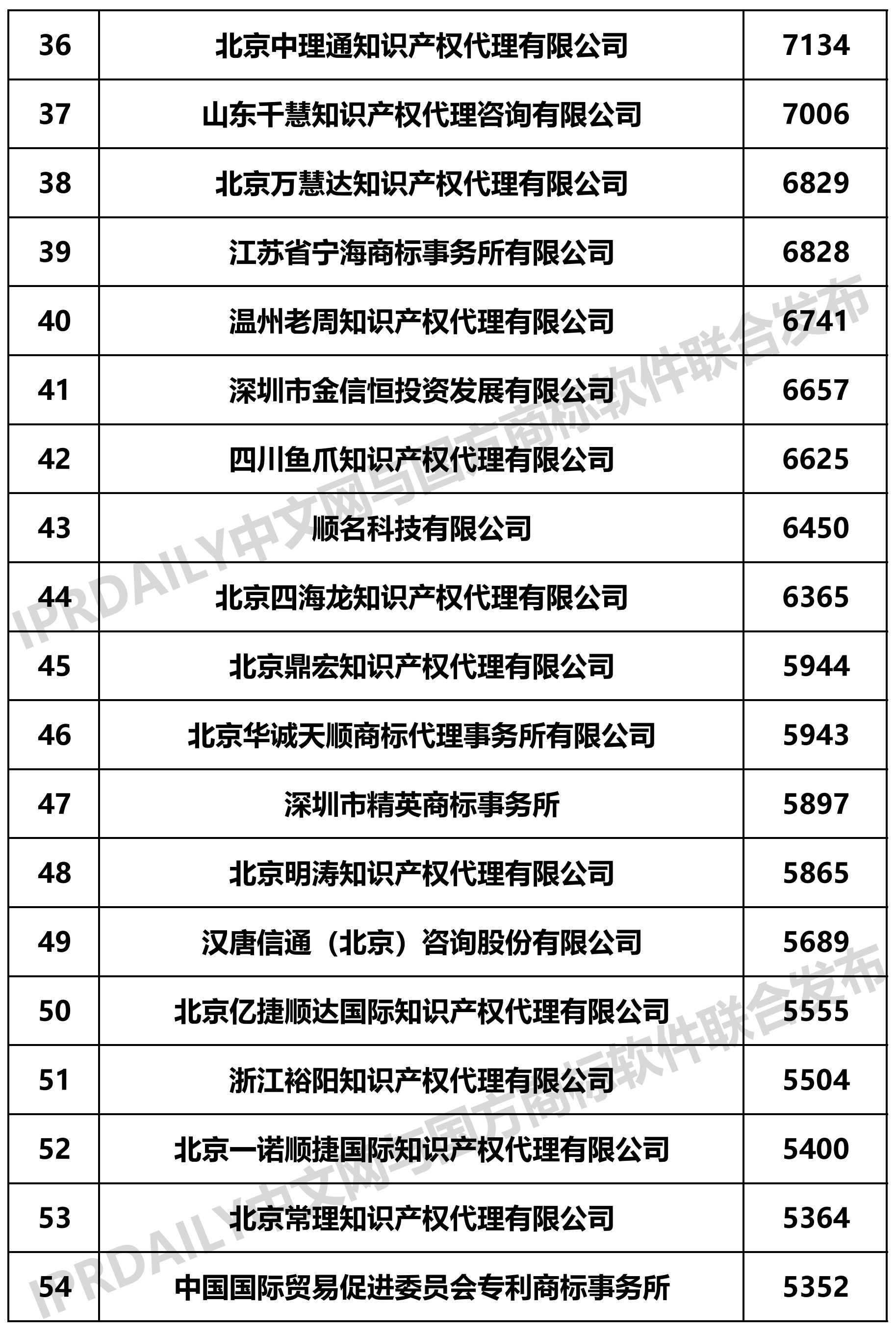 2019上半年全國商標代理機構(gòu)申請量榜單（TOP100）