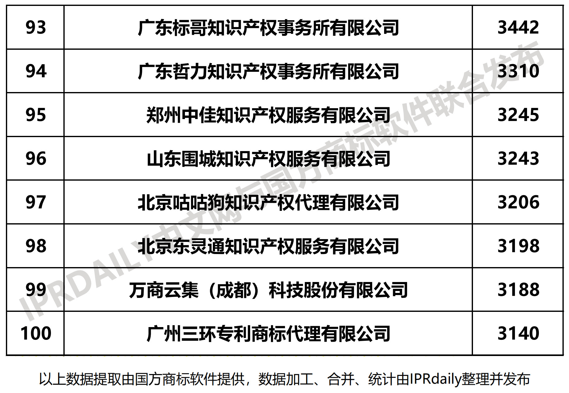 2019上半年全國商標代理機構(gòu)申請量榜單（TOP100）