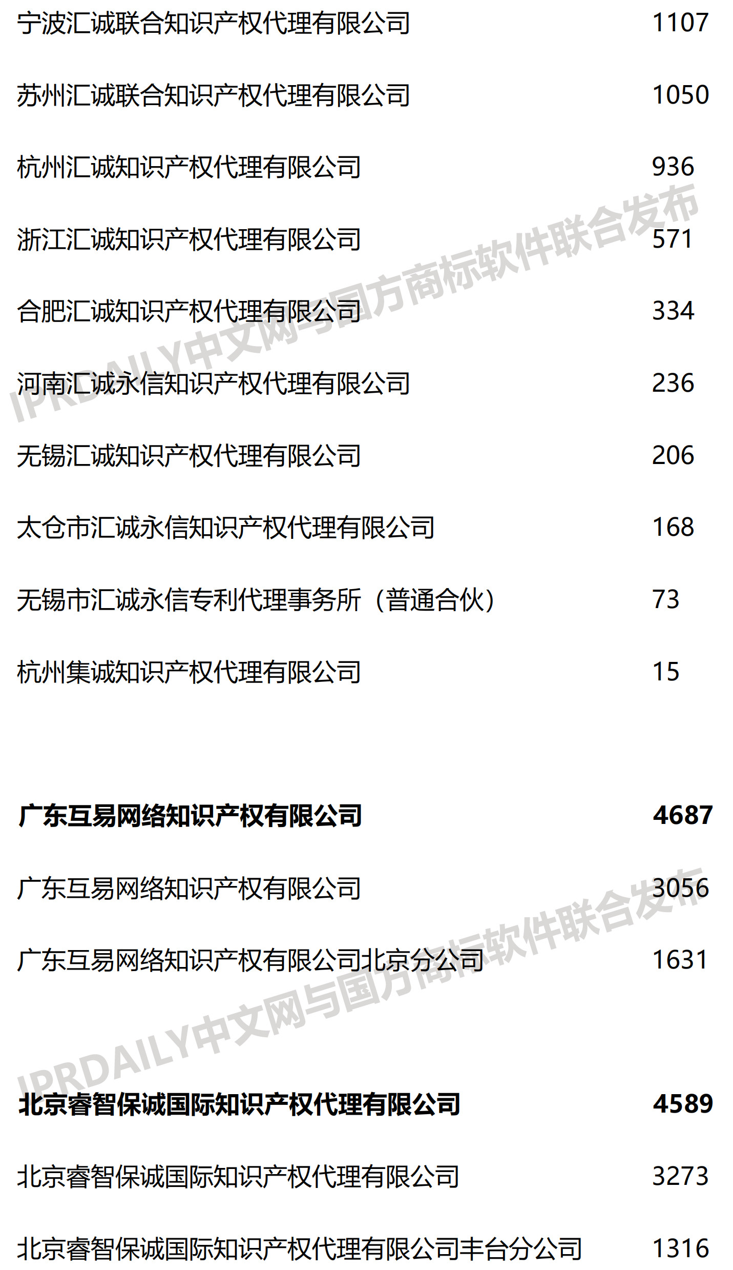 2019上半年全國商標代理機構(gòu)申請量榜單（TOP100）